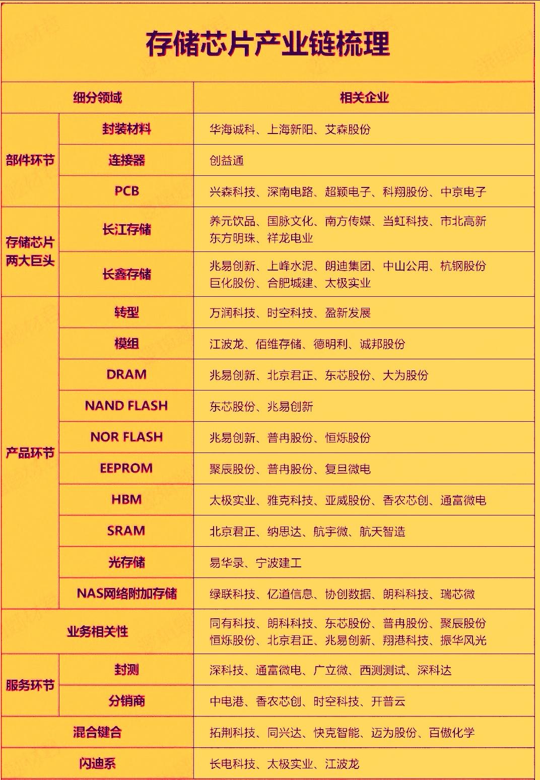 今天存储芯片板块以跳空的方式重新站回60日均线之上，宣告板块强势归来。‌当前存储