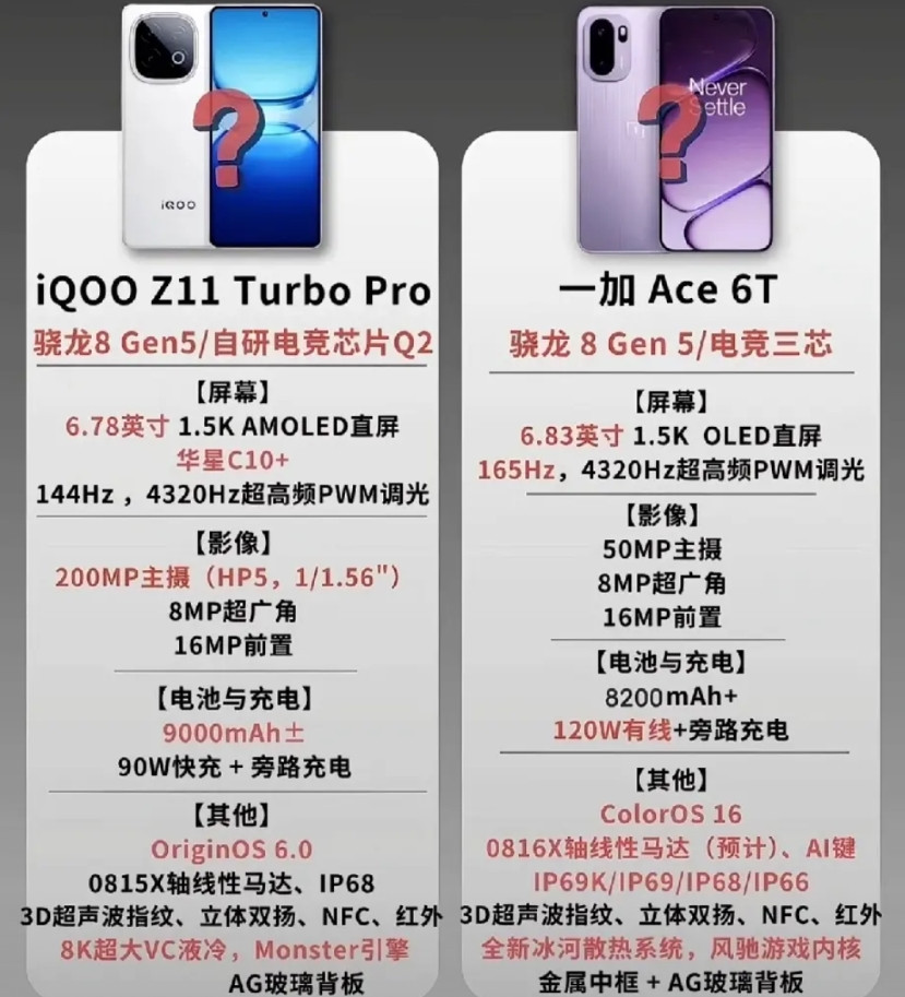 这你敢信一加ACE6T月底就要发布了，ACE6和一加15才发布不到一个月，这节