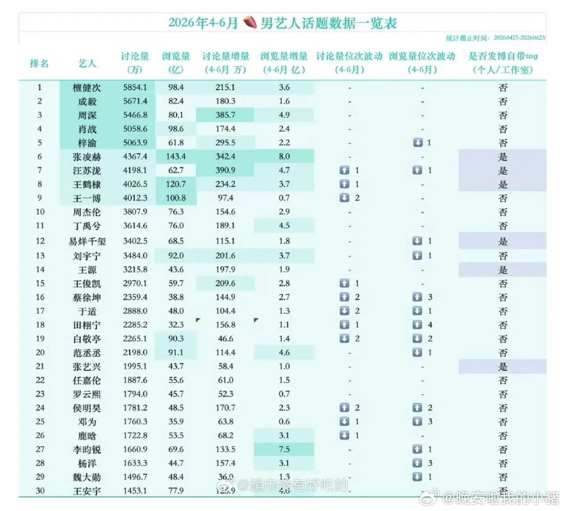 檀健次近月🍠讨论量一直增长且第一，剧和角色热度持续第一