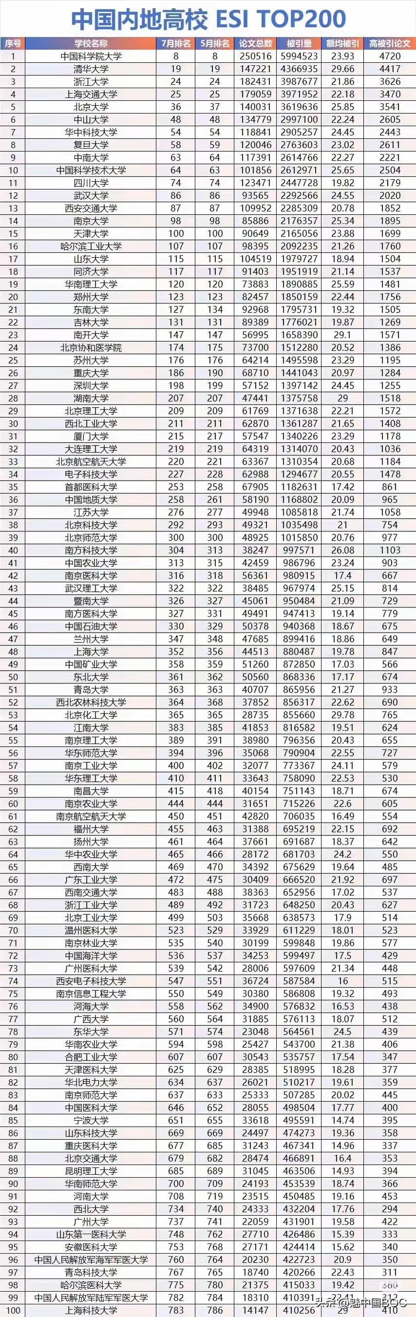 内地高校ESI排名洗牌：国科大全球第8，一所"双非"杀进前200。ESI最新