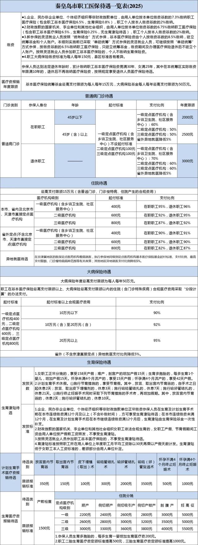 正式公布! 秦皇岛市医保重大调整!