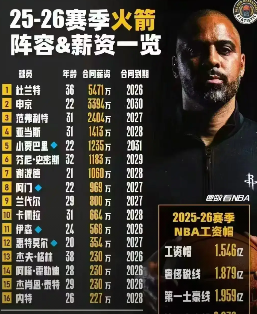 火箭近十年来要第一次交奢侈税了，为了冠军老板费尔蒂塔也是下血本了。薪资已接近第二