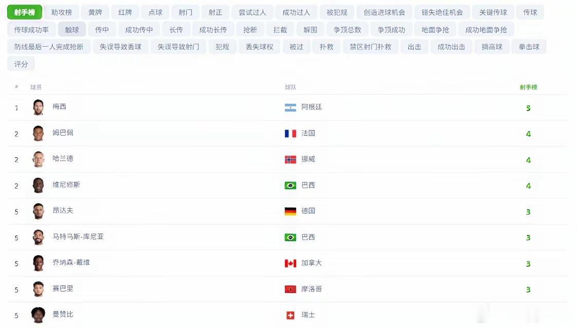 穆里尼奥，到底会怎么解决维尼修斯、姆巴佩共存的问题？皇马还是厉害的，世界杯射手榜