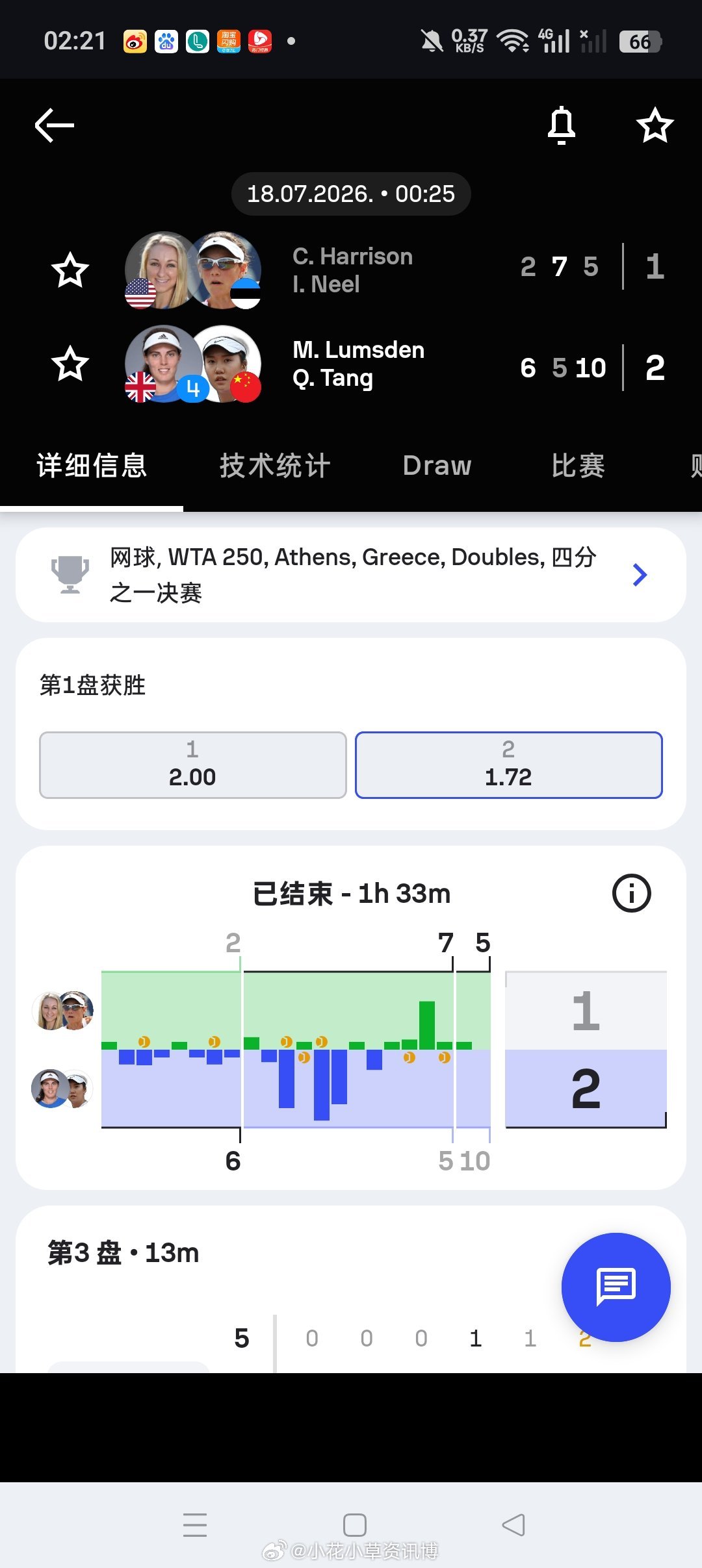 小花小草资讯【WTA250🇬🇷雅典】女双四分之一决赛🇨🇳汤千慧/🇬?