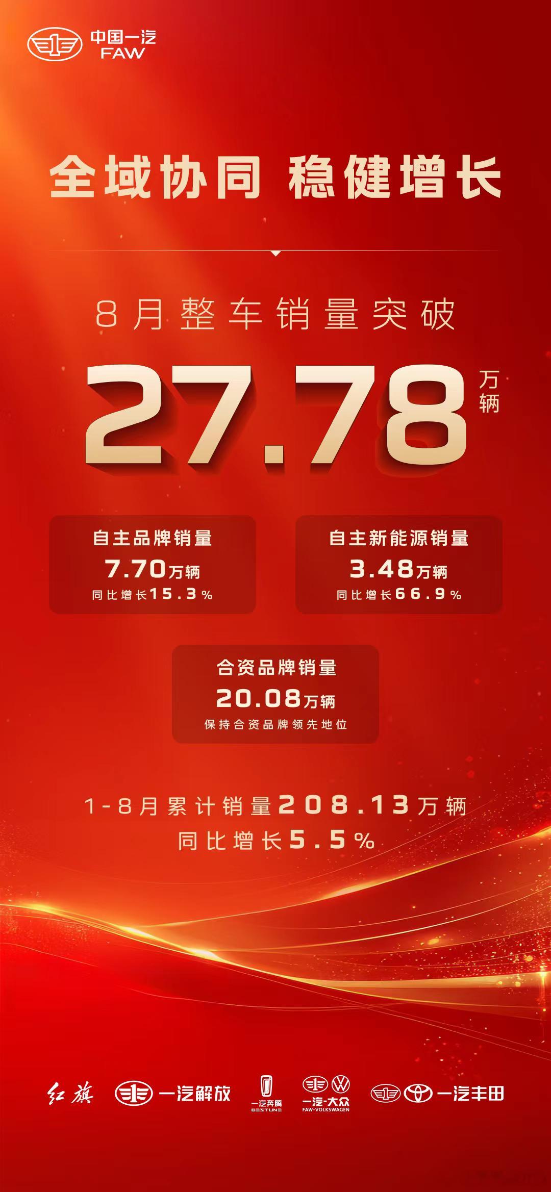 新华AUTO:全域协同，稳健增长！中国一汽8月整车销量突破27.78万辆，同比增