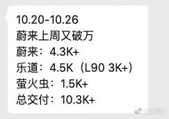 群图，出处被人打码了，不知道是哪位老师首发。蔚来上周交付破万。4万台有机会了？