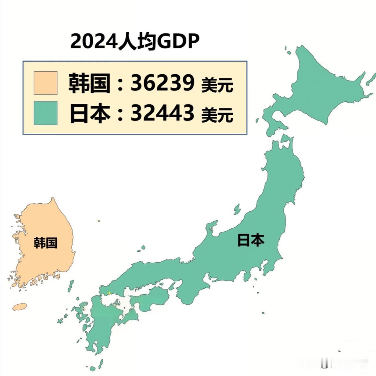 日韩经济大反转！2024人均GDP韩国反超日本11.7%！作为常年盯各国G