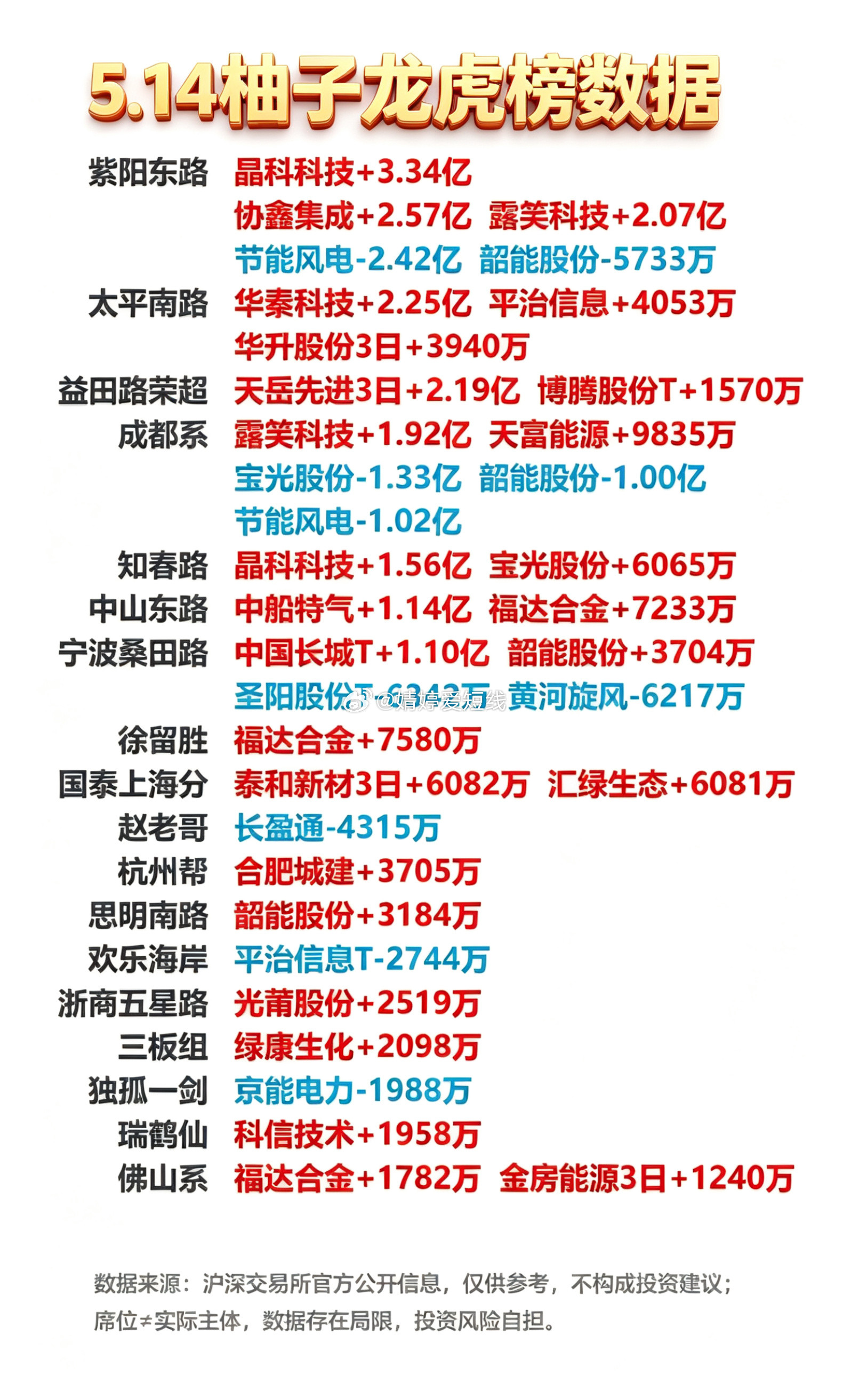 5月14日游资龙虎榜