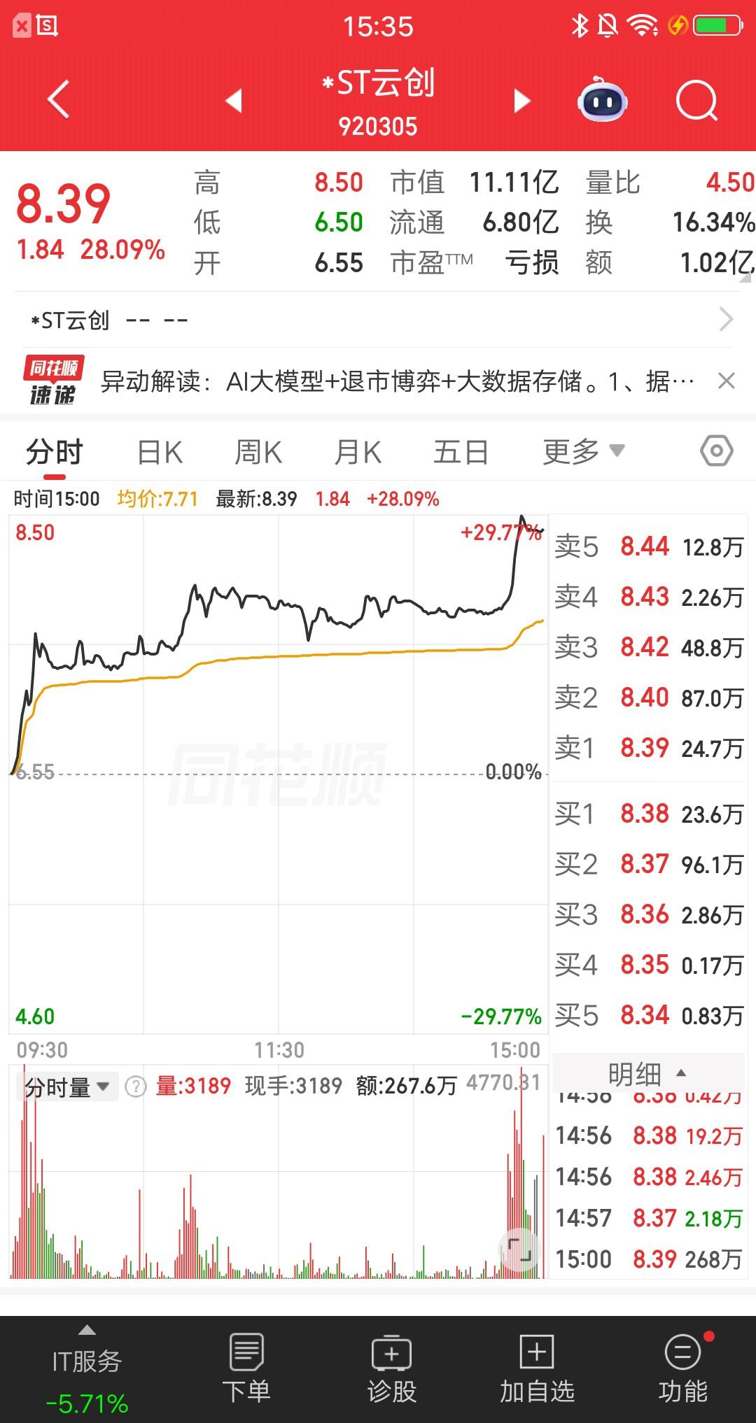 A股今天涨幅最大的票诞生了，竟然是一只ST股，真的太讽刺了。该票开盘后快速走高，