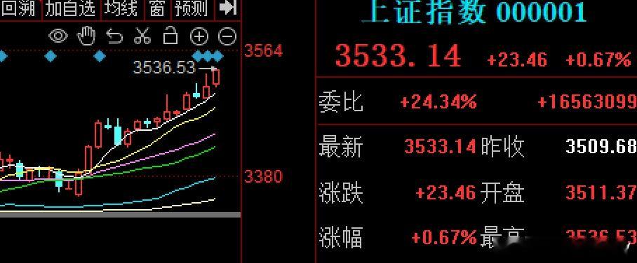 作为牛市的旗手，券商叠加金融+科技属性的互联网金融，数字货币等把大A拉冒烟了指数