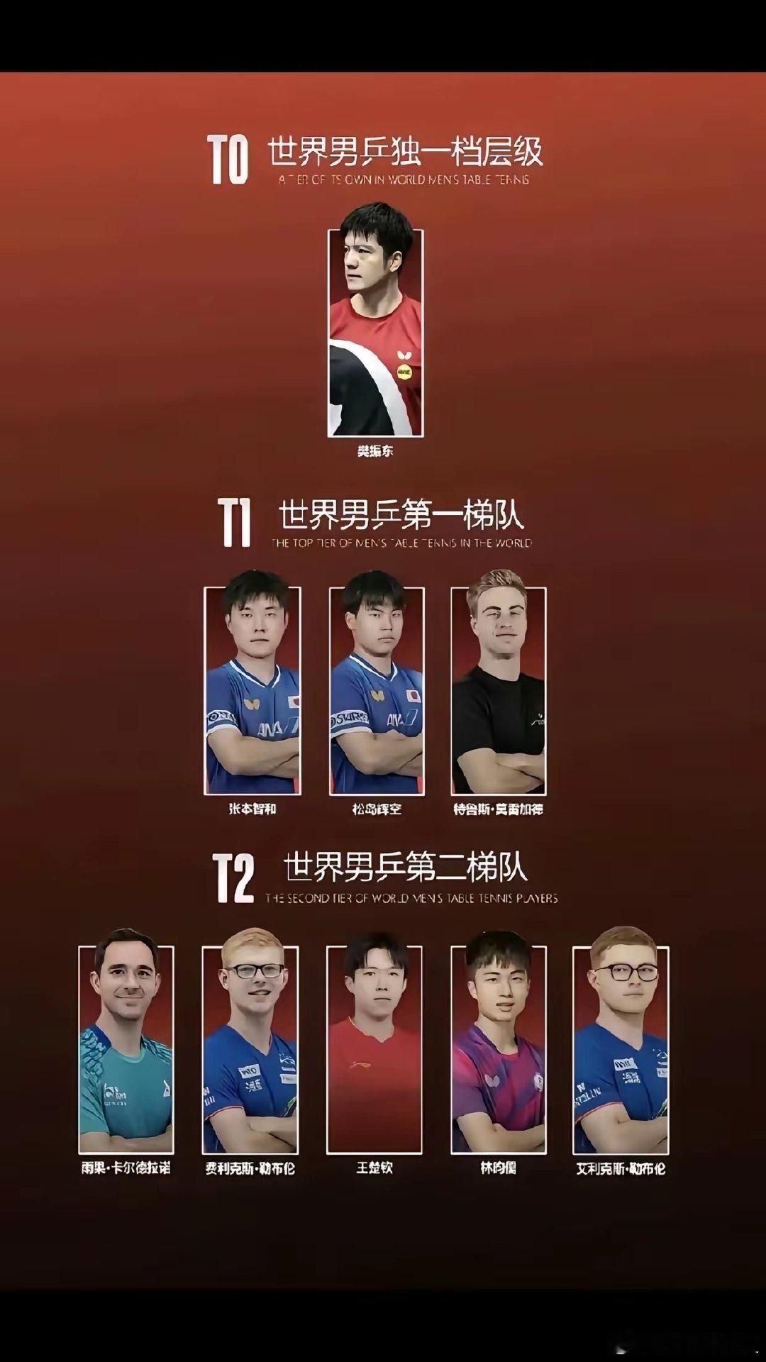 现在的男乒真是这格局吗？如果是真的，那下一届奥运会男单金牌，感觉很有压力啊！​
