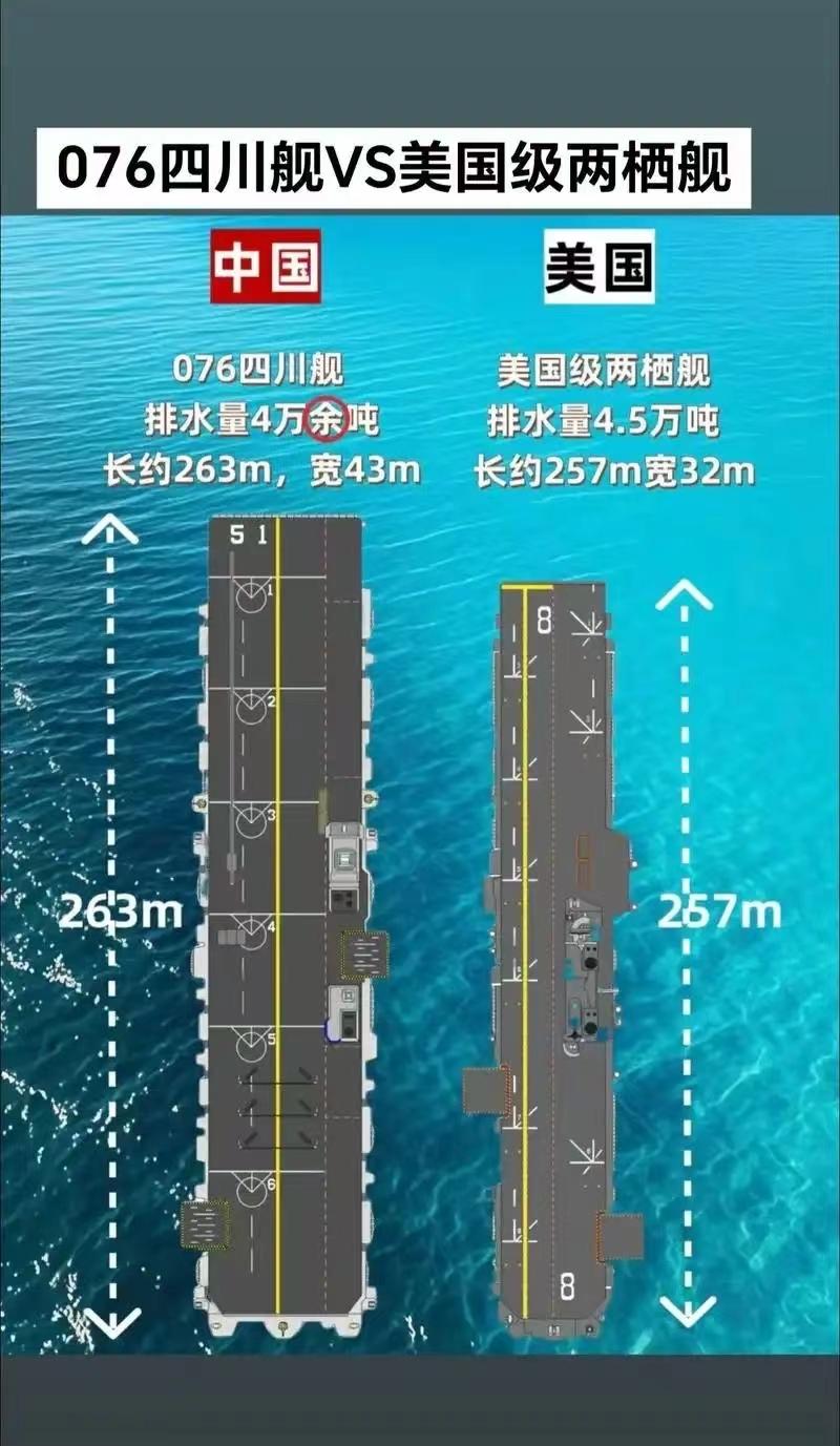 同样都是四万余吨，四川舰比美国级两栖攻击舰大了一圈都不止，这排水量不知是“余”了