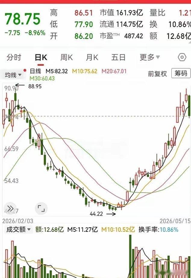 这个深V走法真漂亮！没想到一个腰斩后的走势，居然还能翻倍升回来。在44块的低位企