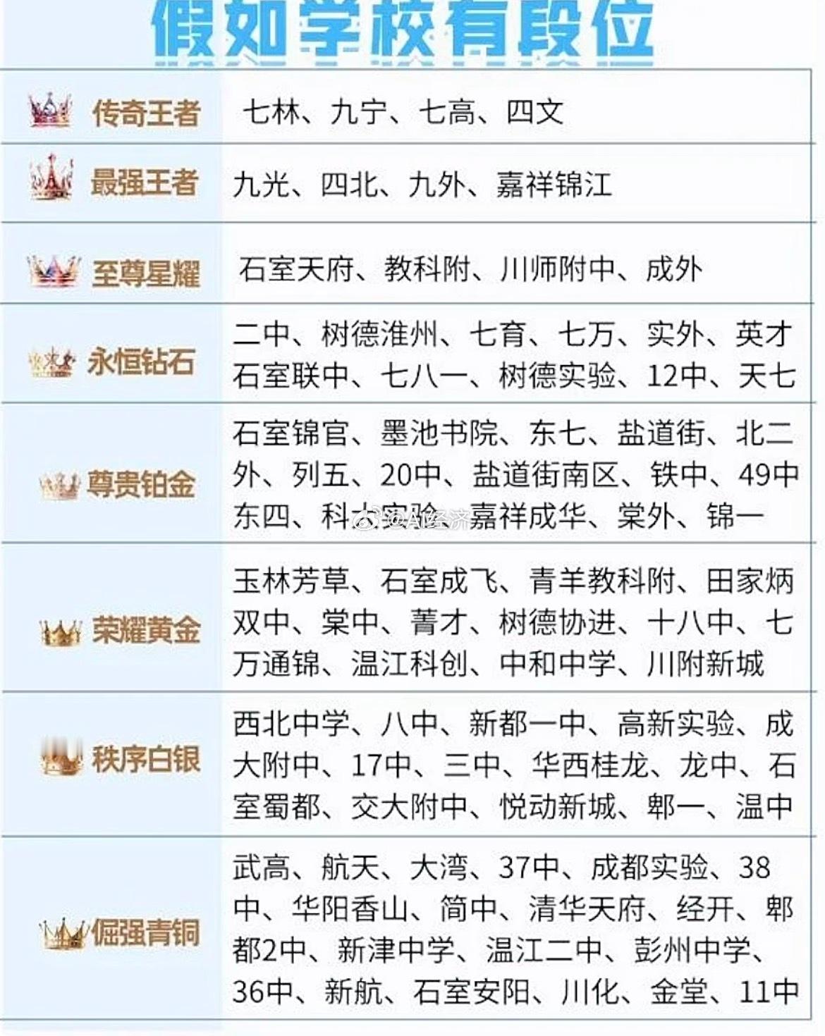 成都各学校段位！王者479​​​