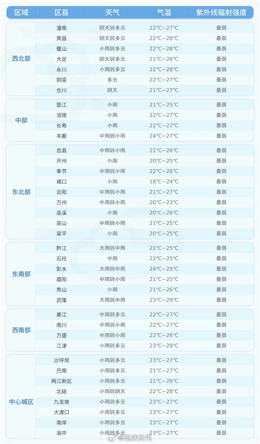 重庆【未来24小时各区县天气预报】今天夜间到明天白天，各区县天气预报详情戳图↓↓(重庆市气象台9月2