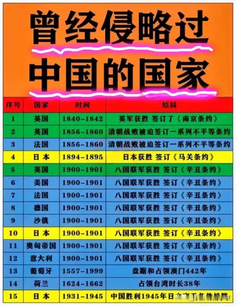 曾经侵略过中国的国家记住，这些国家都欺负过中国～日本🇯🇵侵略过三次英国