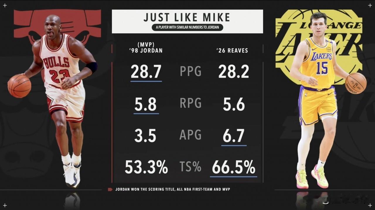 生不逢时，里夫斯要是在98年都能力压乔丹拿MVP了!近日，美国媒体晒出了本赛