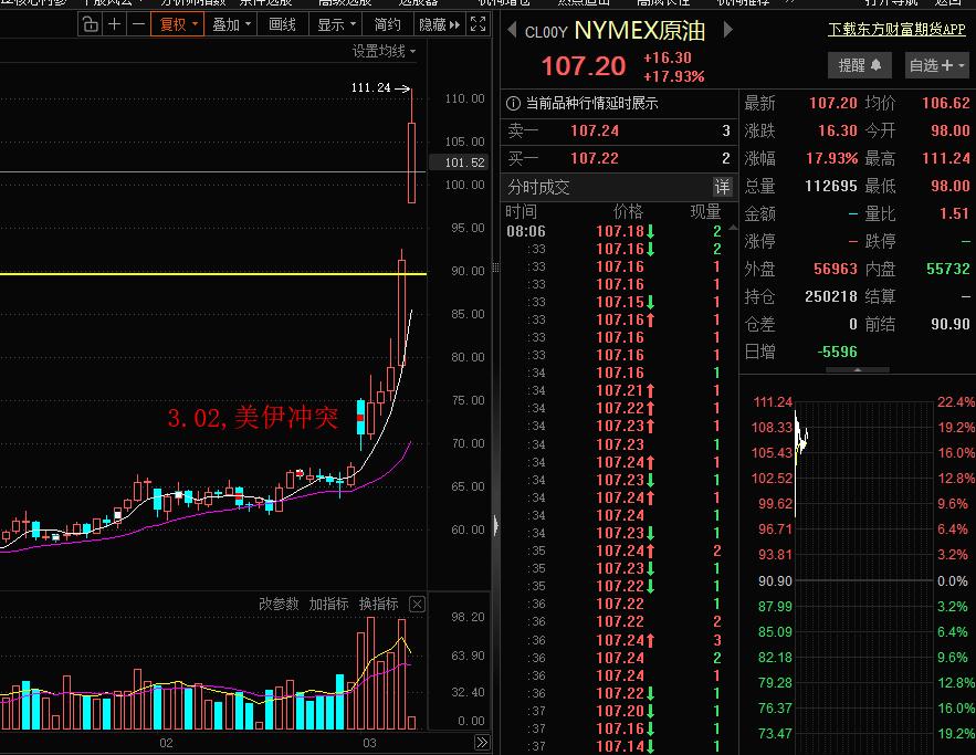 注意了兄弟们！黑色星期一再度来袭！周末美伊冲突没有缓和，继续升级，继上周五原油暴