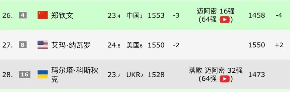 纳瓦罗和郑钦文的世界排名还是粘在一起的，果然是好闺蜜，同进同退！可郑钦文休赛了