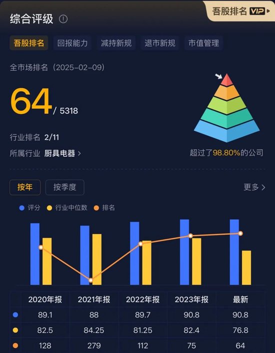 市值200亿, 现金90亿, 分红59亿! 老板电器: 成于专注, 困于一隅