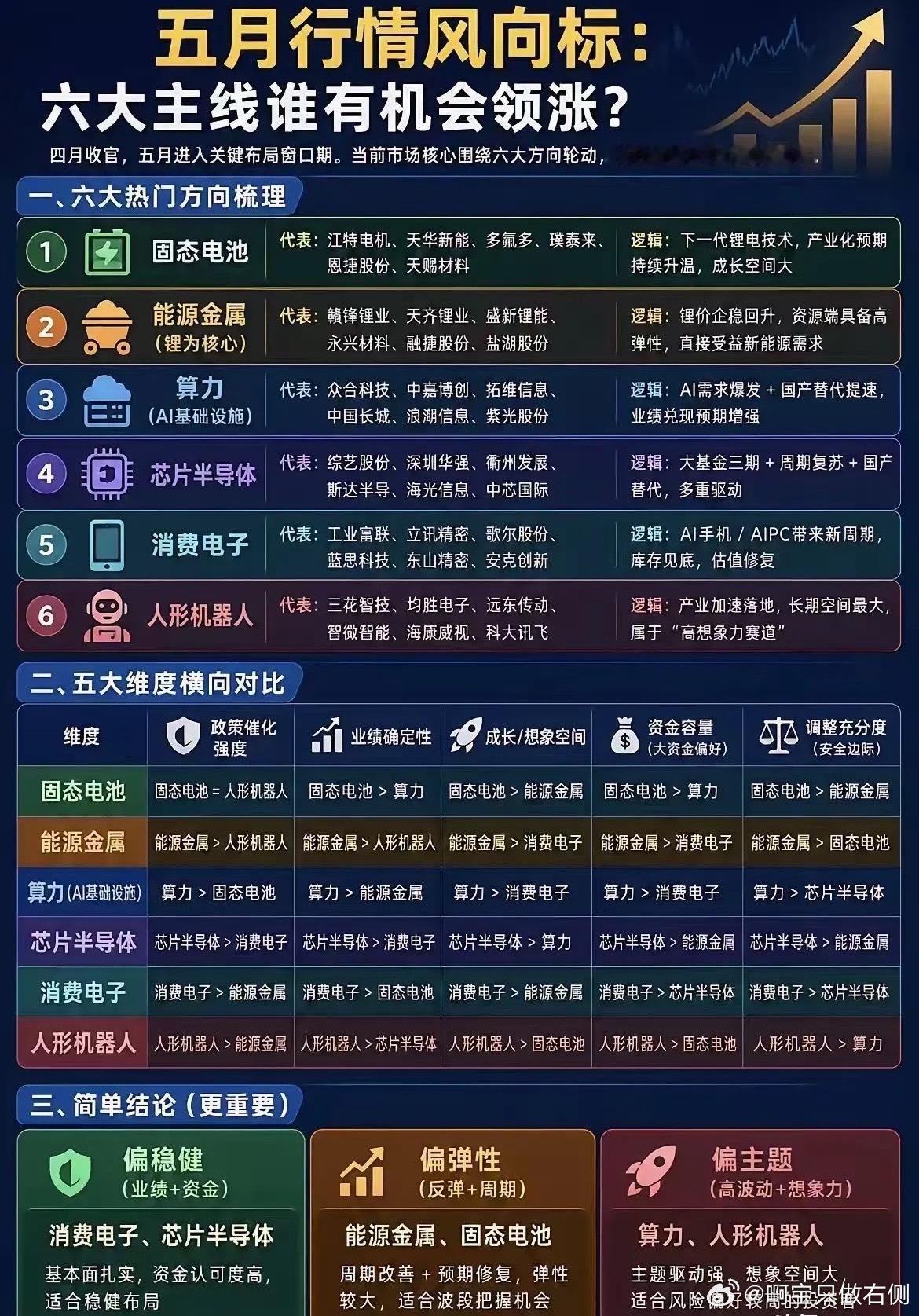 五月行情六大主线领涨潜力股全梳理：24只核心龙头，把握窗口机会！四月收官后，五月