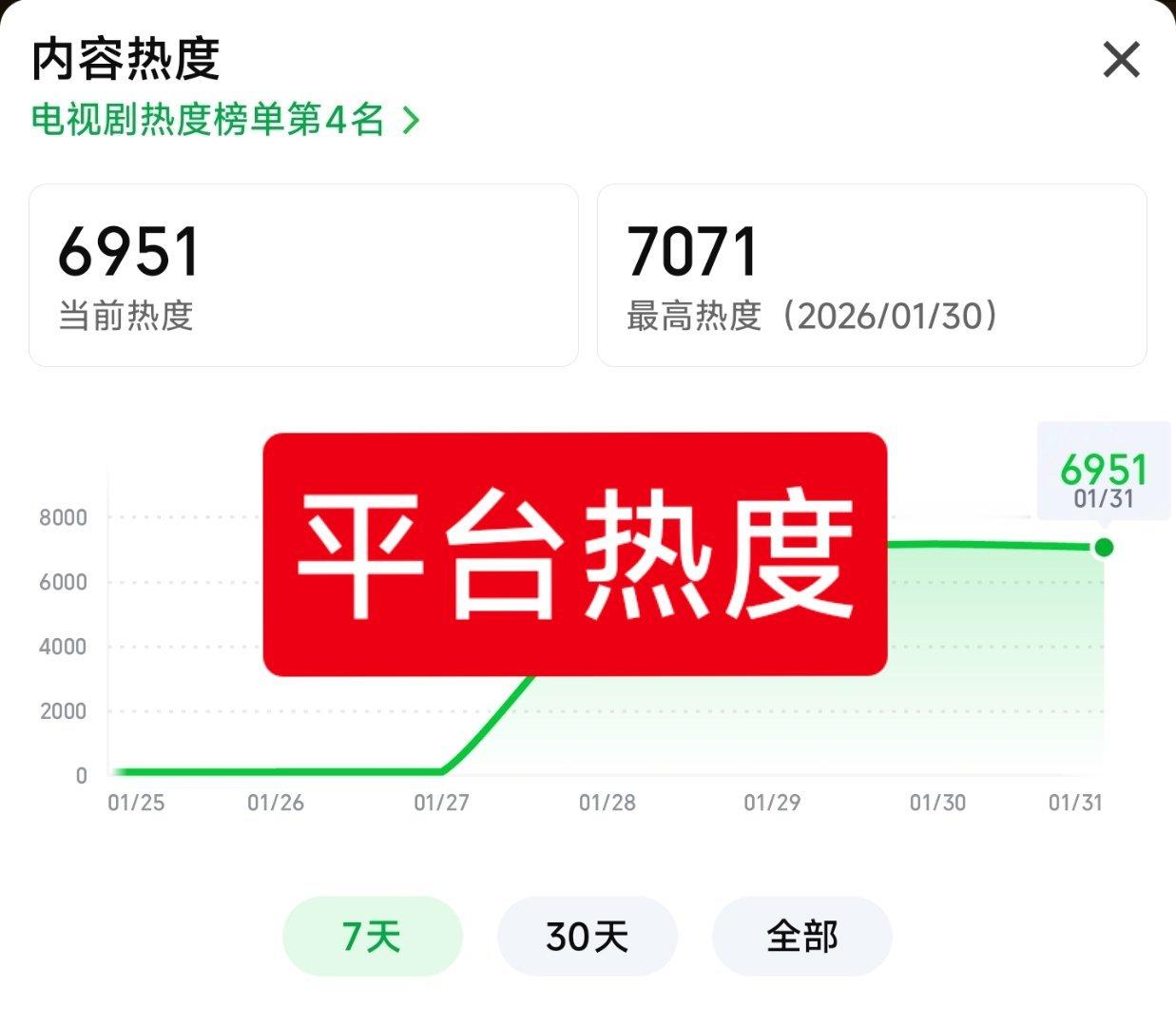 先不管杨紫的《生命树》，魏大勋一番的《有罪之身》才是扑的很瓷实！爱奇艺站内排第四