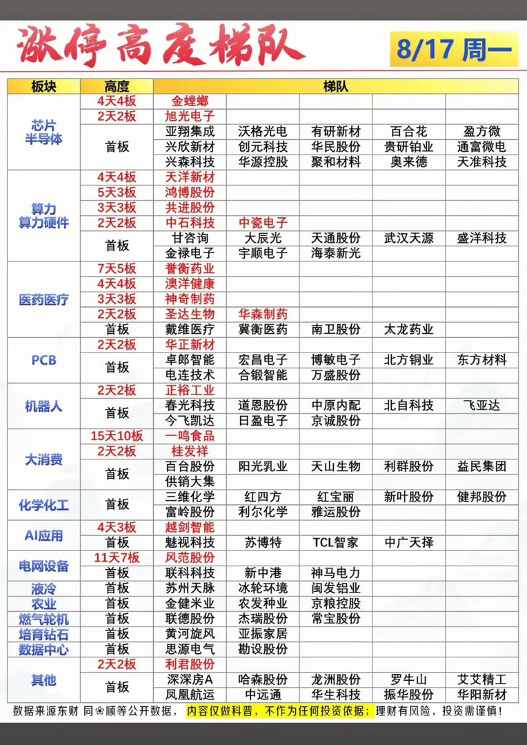 A股牛来8月17日股票涨停榜，赶紧看看。8月17日的股票涨停榜可太有看头了。像