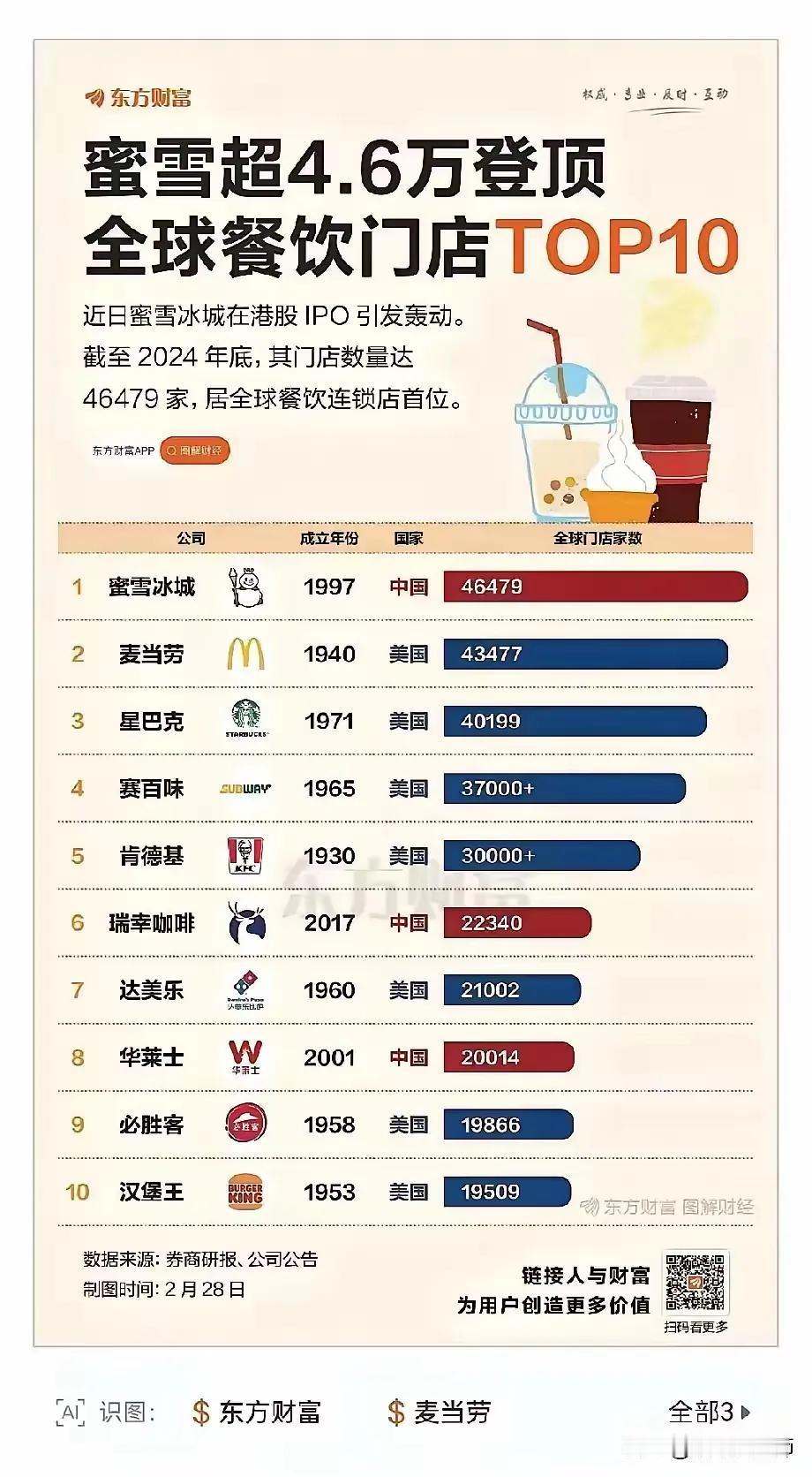 全球餐饮业TOP10，中美霸榜！当然了，美国十者有其七，我们仅仅是十者有其三