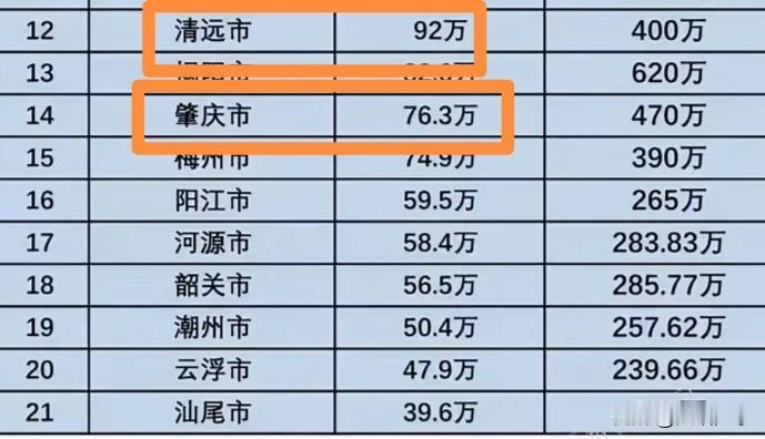 肇庆比清远发达吗？这个问题确实值得探讨。以往，人们普遍觉得肇庆是珠三角的发达地区