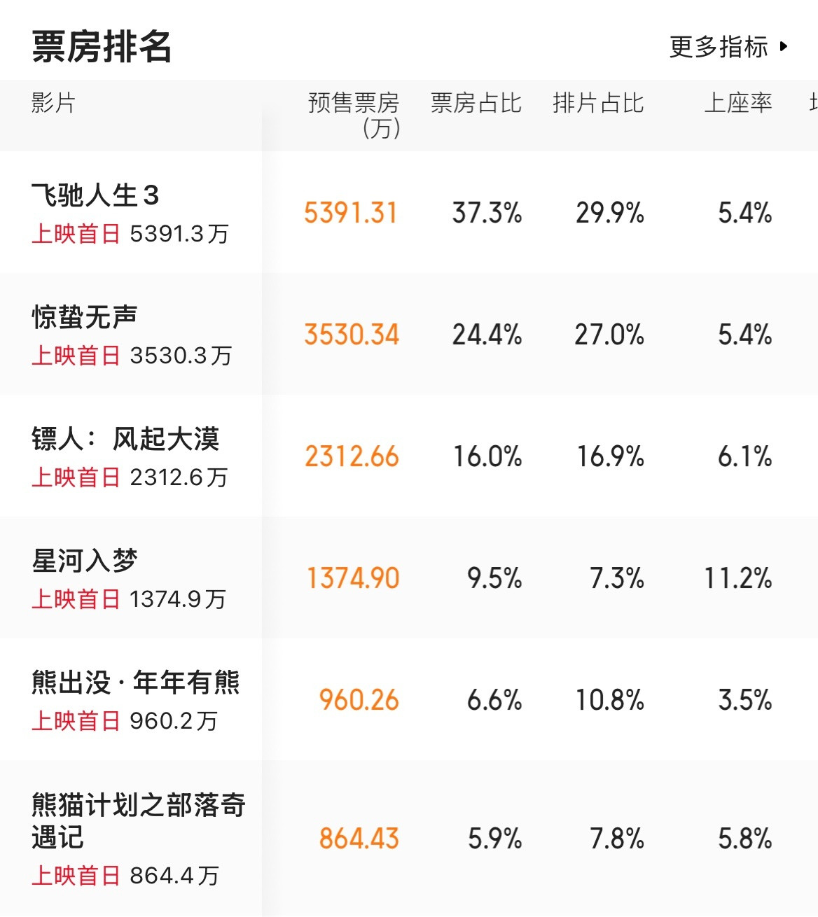 年初一的预售票房已经拉开差距了，《飞驰人生3》稳居第一，初二给的排片已经超过了3