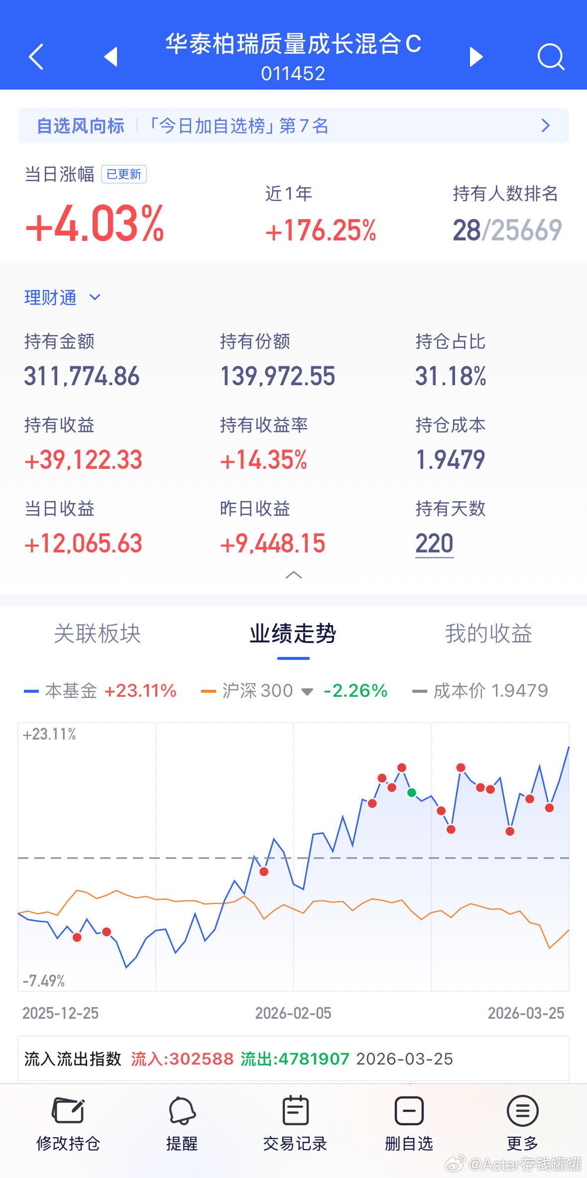 CPO收益巅峰，真棒。基金