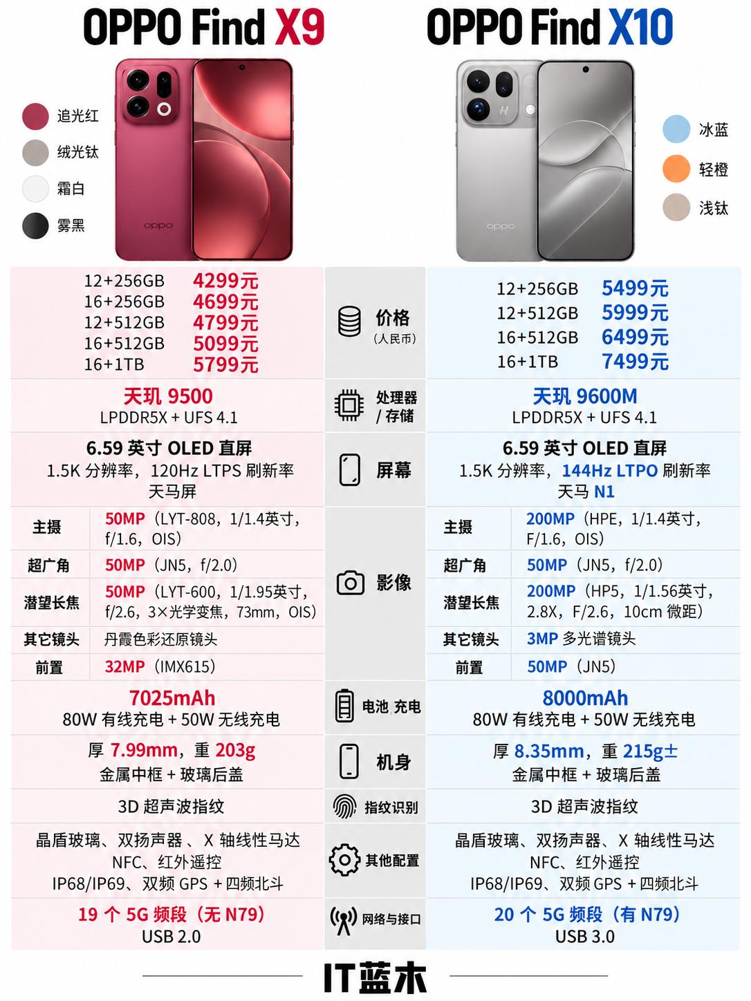 贵了1200元，相比上代，OPPOFindX10到底升级在哪？从Find