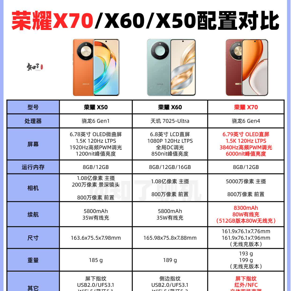 一图看懂，荣耀X70/X60/X50配置对比！荣耀换帅，做产品的风格也不