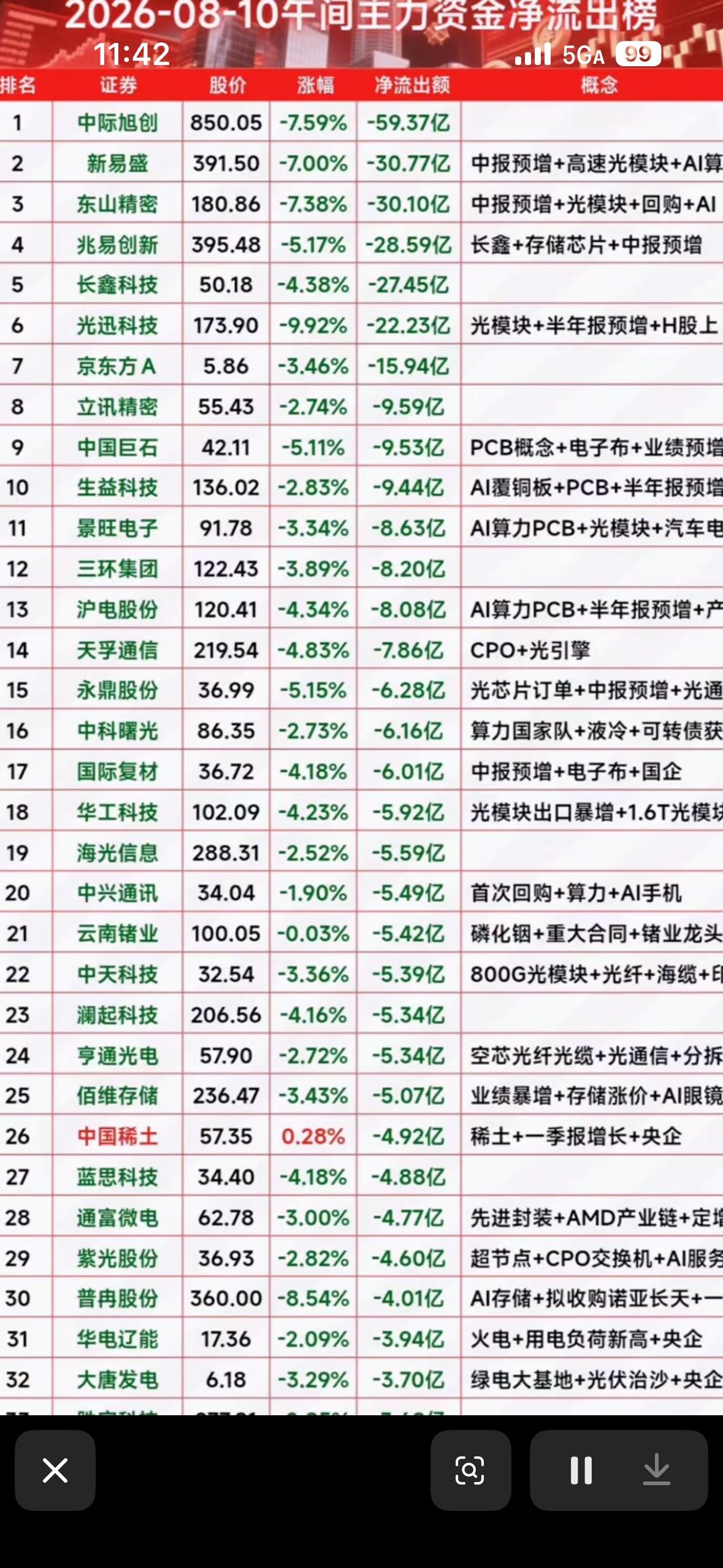 8月10日资金流出榜出炉。8月10日资金流出榜出炉，这可太让人关注了。资金流