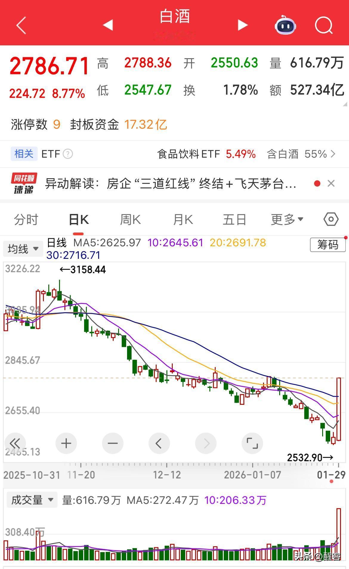 白酒板块上演“旱地拔葱”。昨天涨贵金属，今天涨白酒……主力每天拉一个老登板块