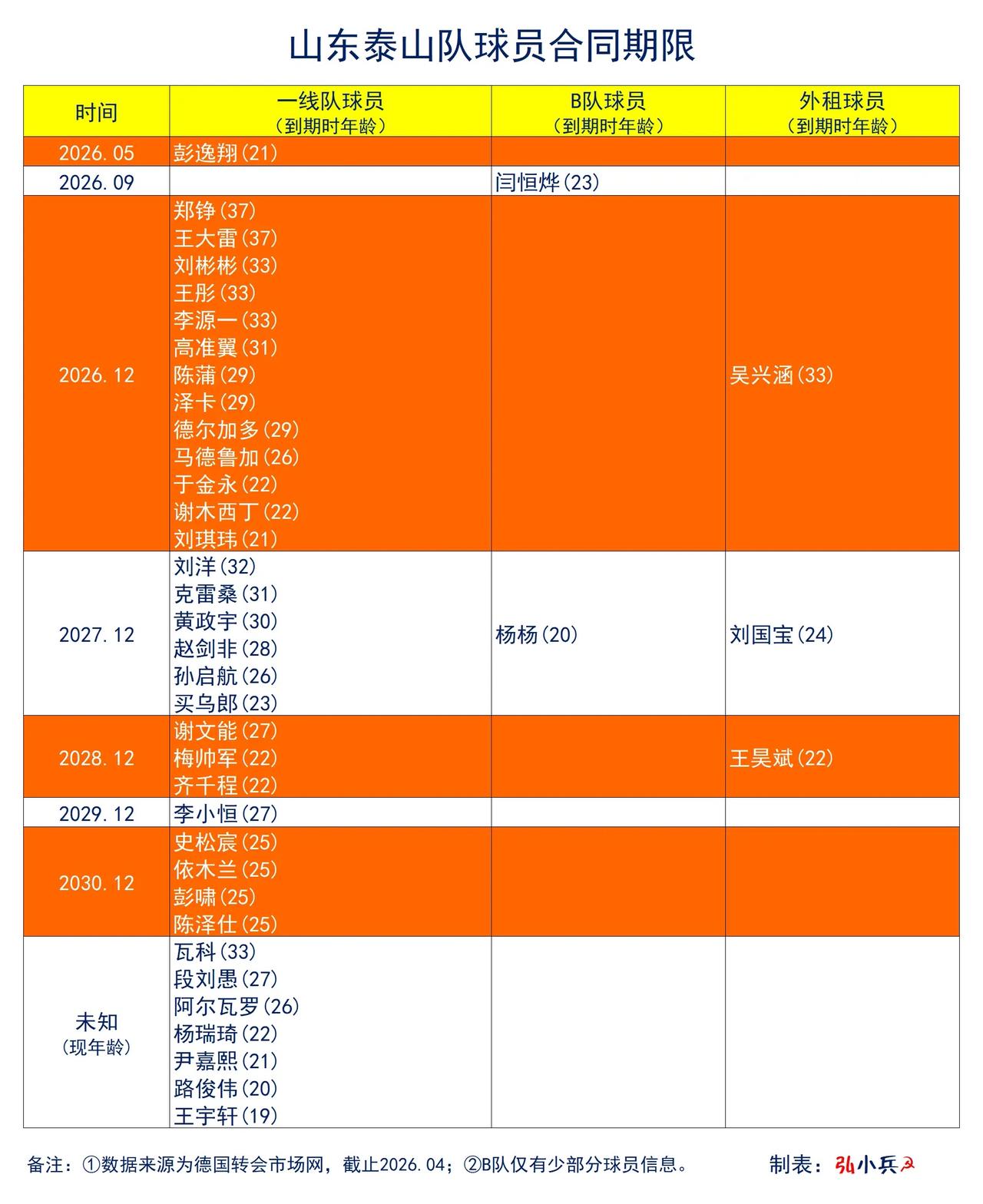 山东泰山队球员合同期限（2026.04）