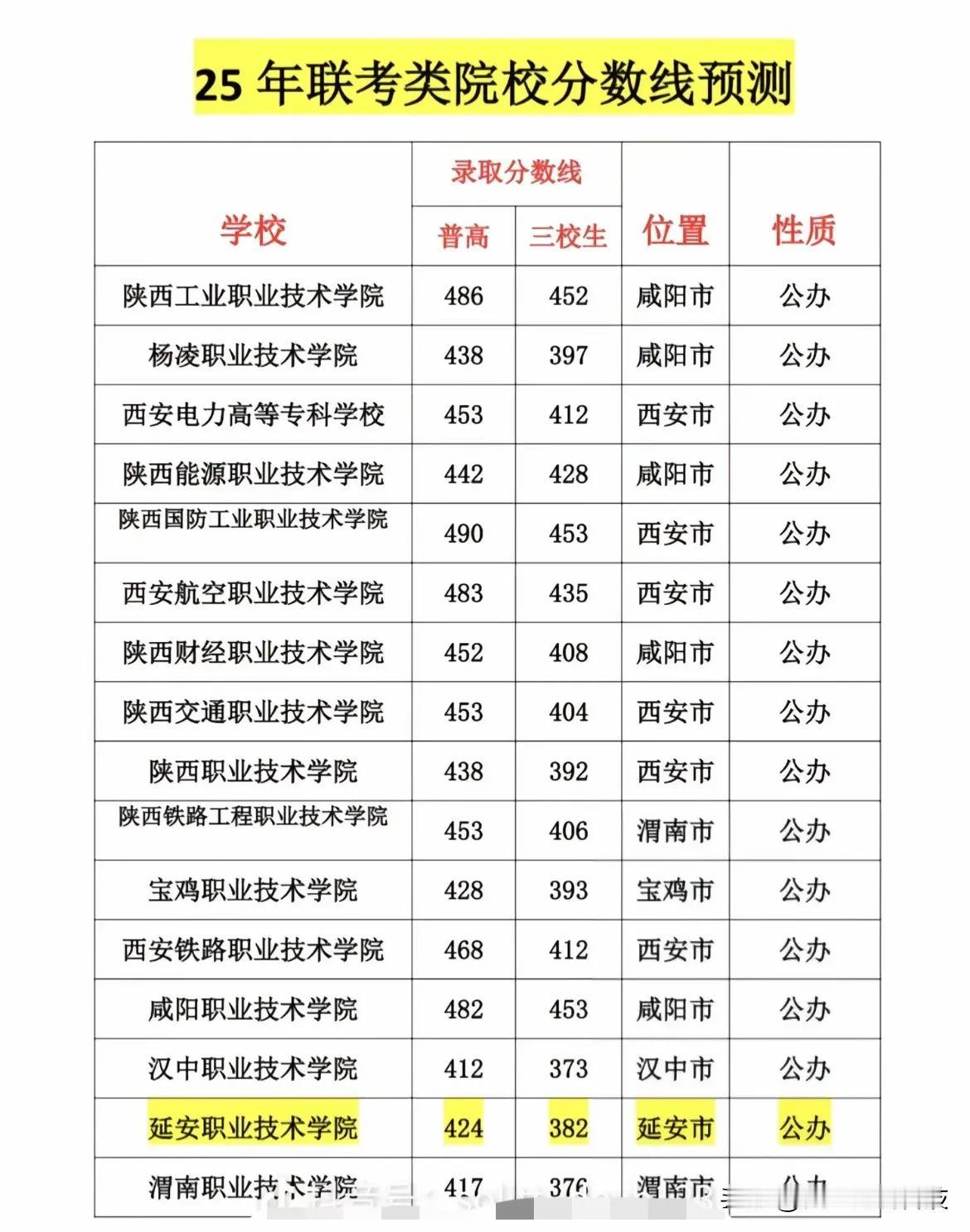 2025陕西单招预测录取线2025院校分数线预测，16校之间，确定不互认成