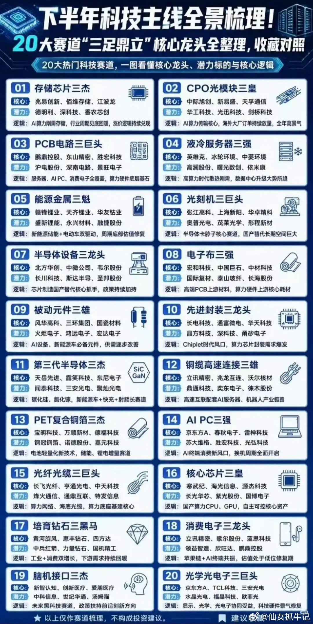 2026下半年科技主线全景梳理梳理截至6月26日产业与盘后数据，以AI算力、半导
