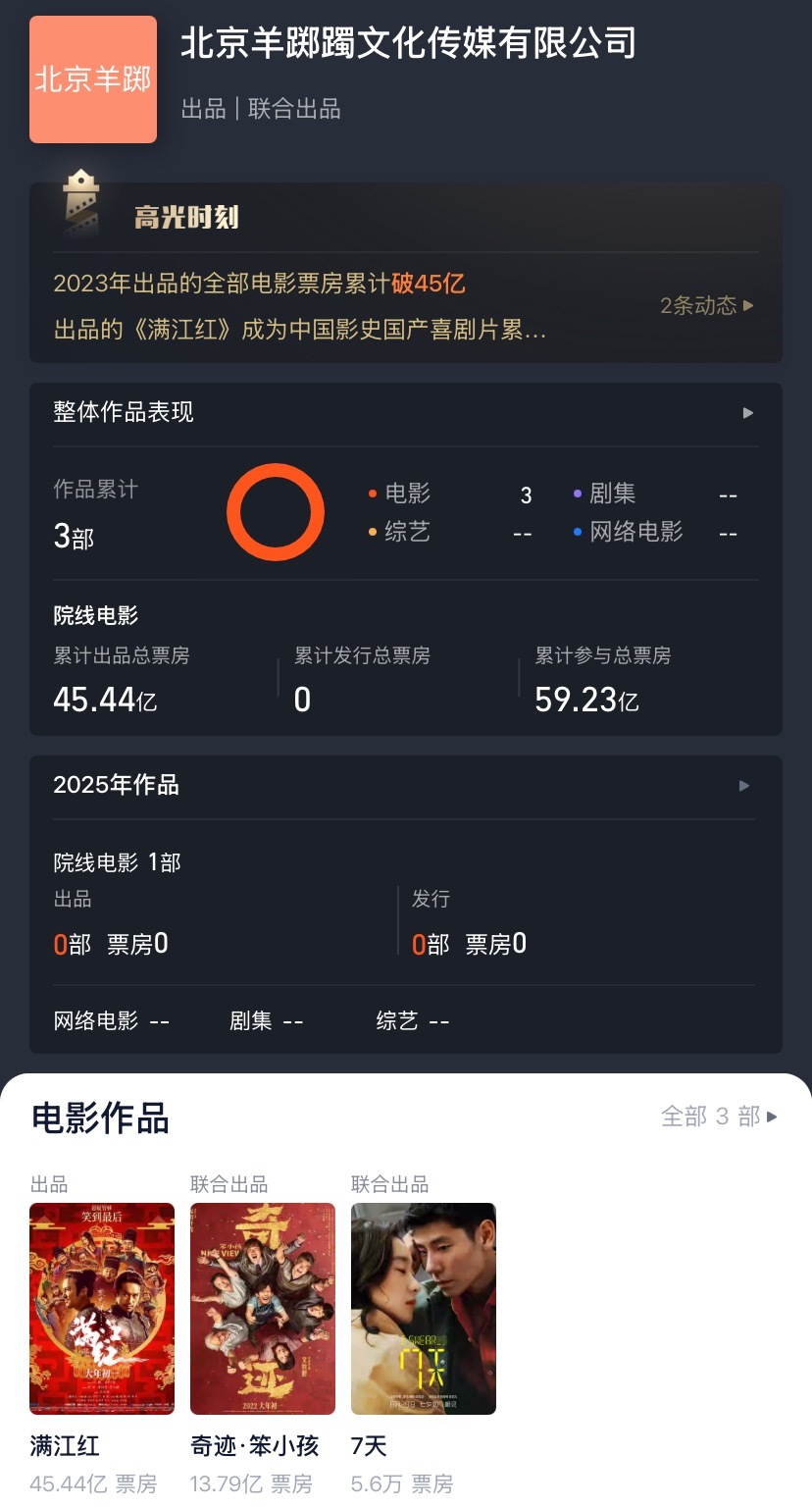 易烊千玺投资了由蒋奇明、张艺凡主演的电影《七天》，之前还投资了45亿票房的《满江