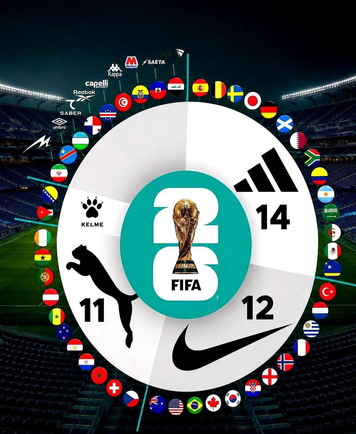 世界杯球衣这生意，原来是三家巨头分蛋糕。2026年世界杯48支队，阿迪达斯、
