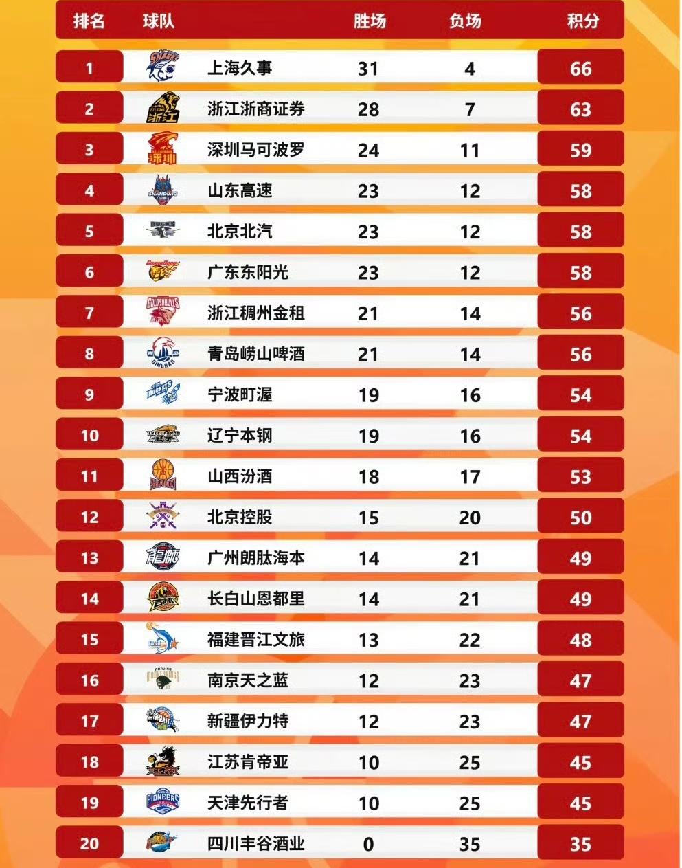 常规赛山东高速男篮七轮鏖战，没有一场有绝对把握，一场场干吧！4月08日(周三