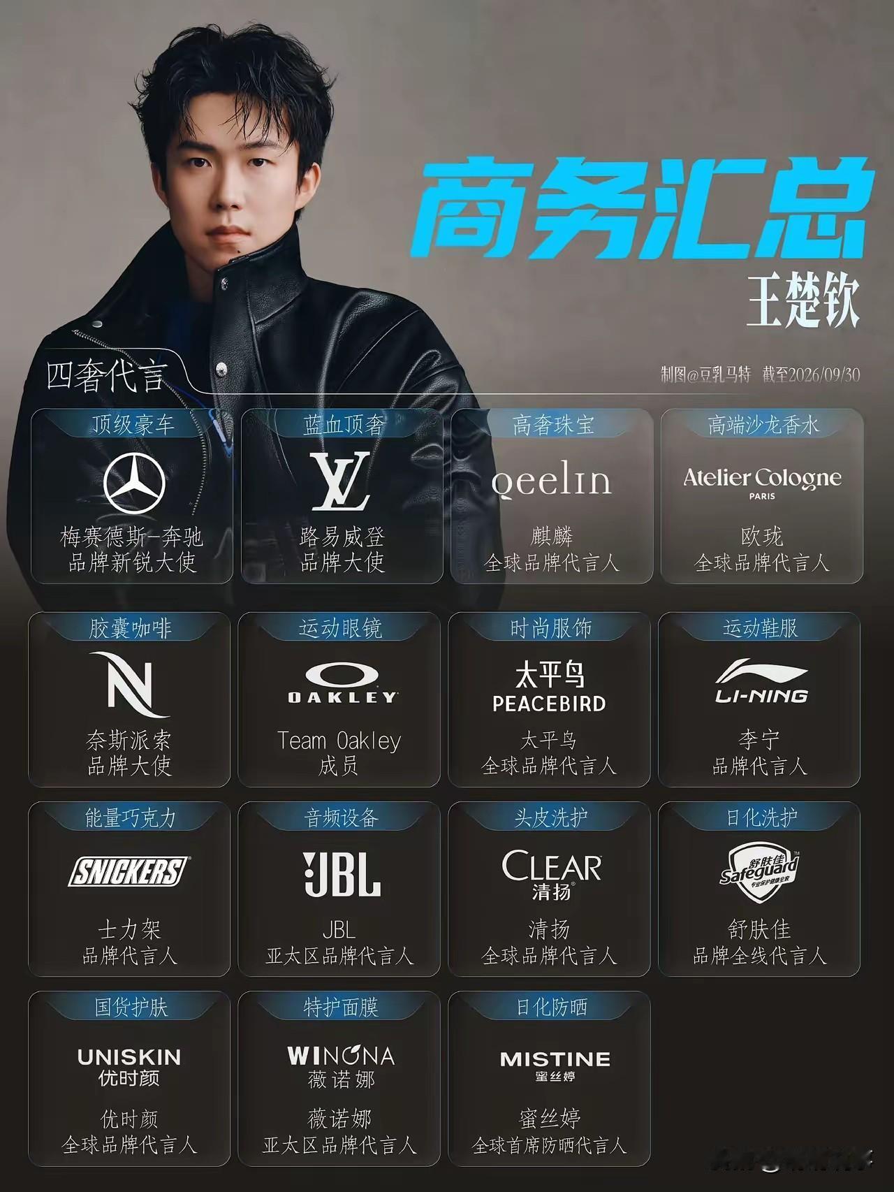 王楚钦和樊振东这波代言对比，挺耐看。不是因为王楚钦背了几个顶奢。也不是因