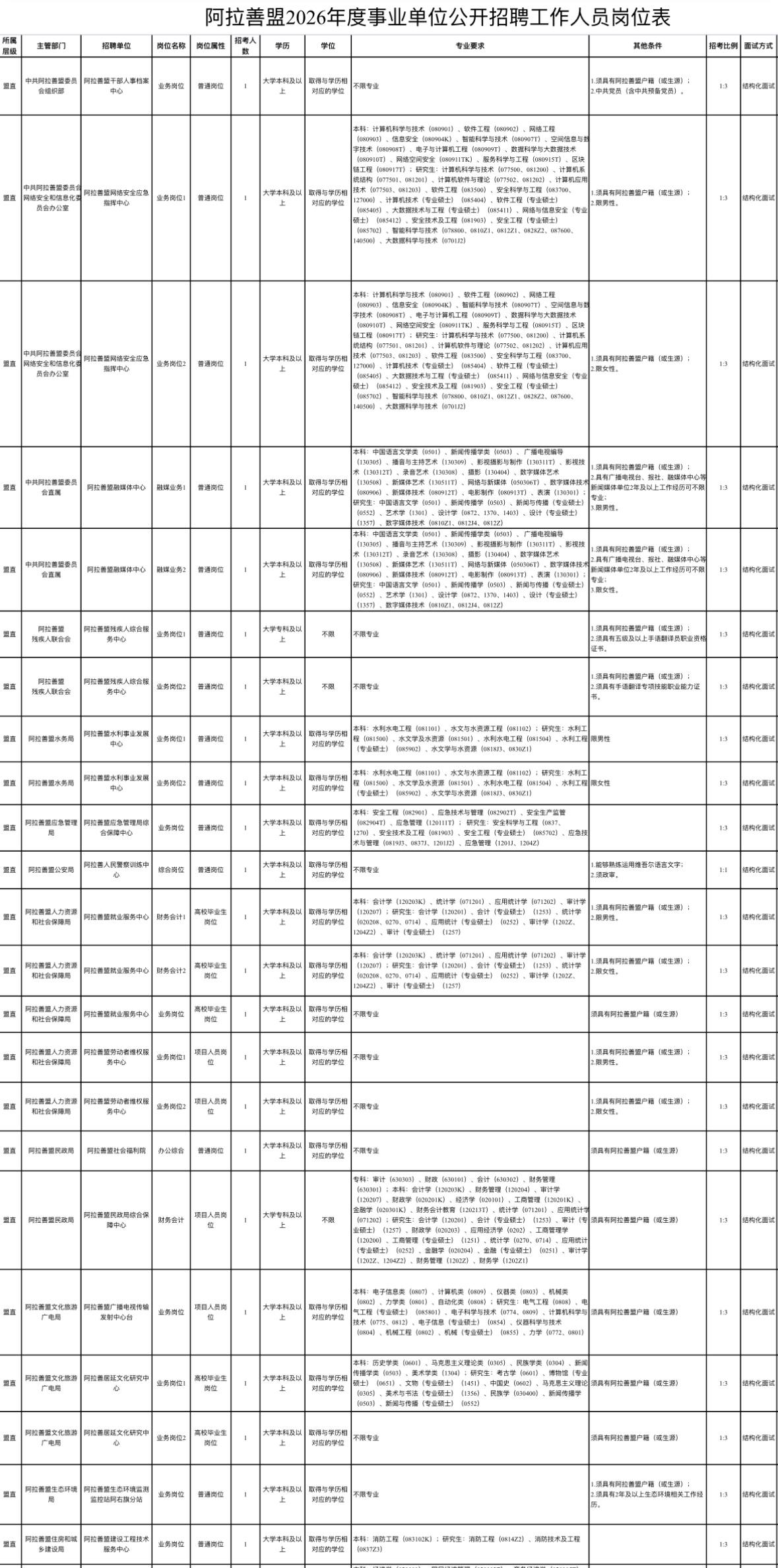 阿拉善盟事业单位招178人！专科可报！📌单位名称:阿拉善盟事业单位?