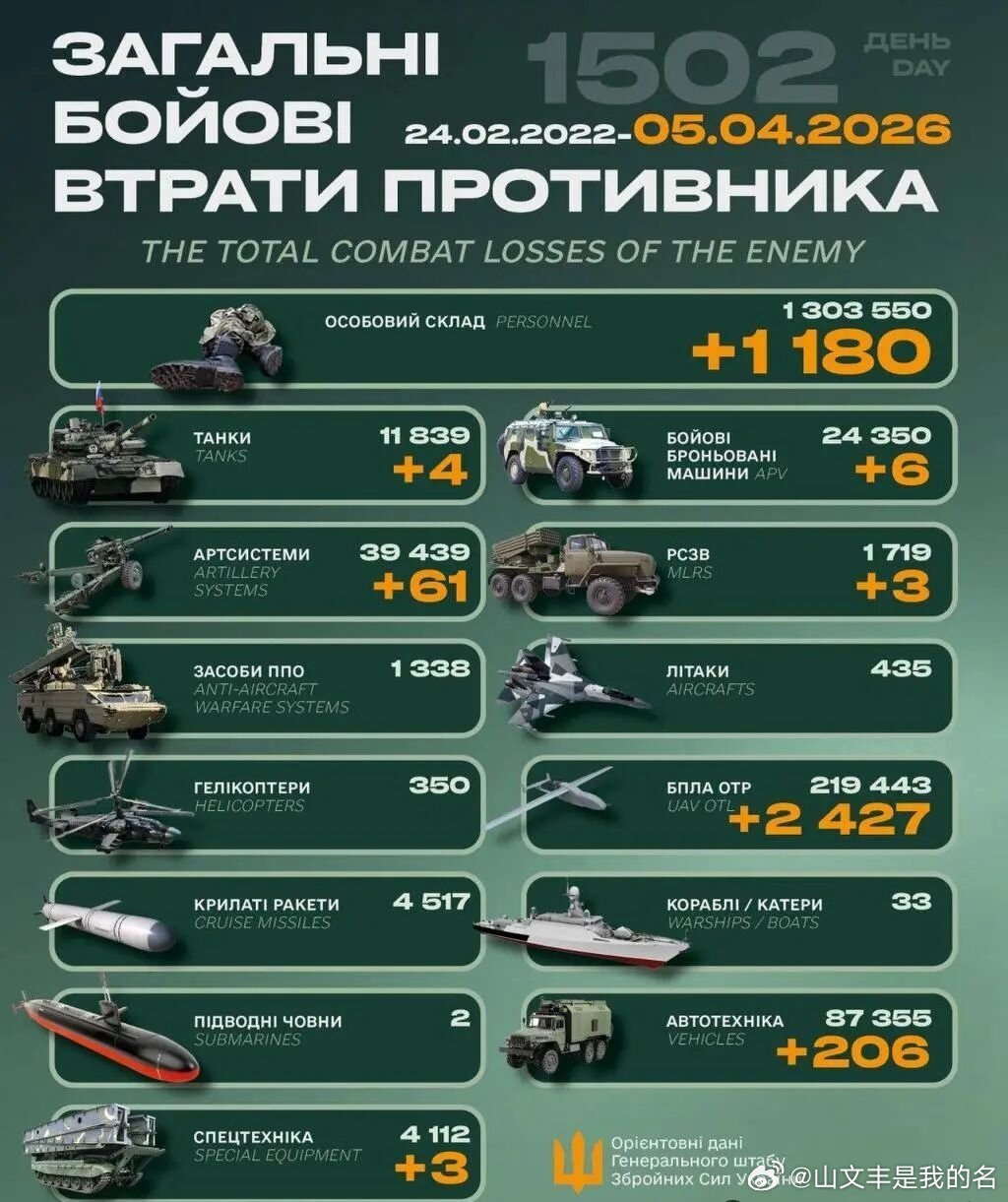 乌俄战争日报第1502天4月4日，乌无人机4日夜5日晨袭击了俄下诺夫哥罗德州克斯