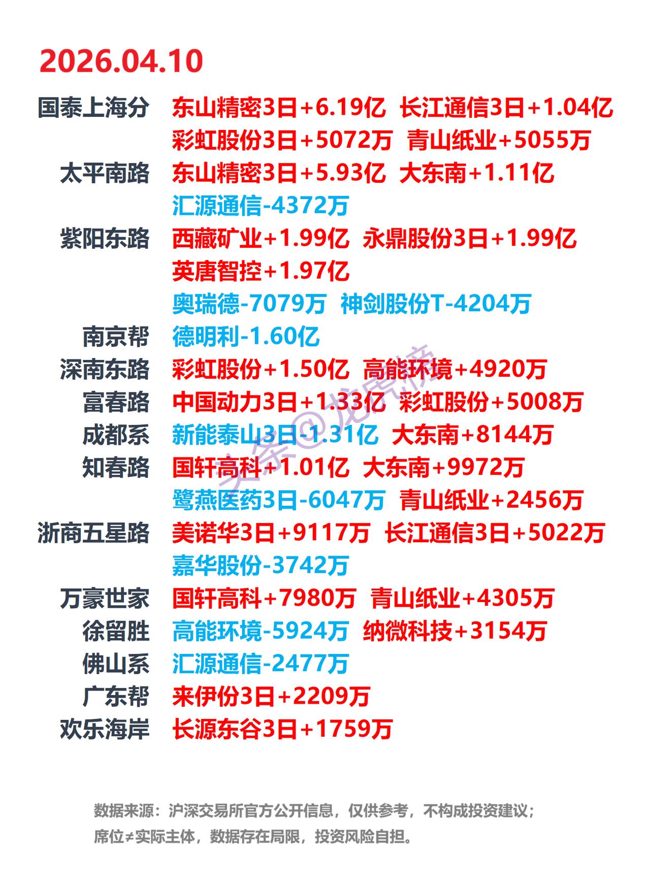 4月10日A股龙虎榜：游资席位公开数据整理