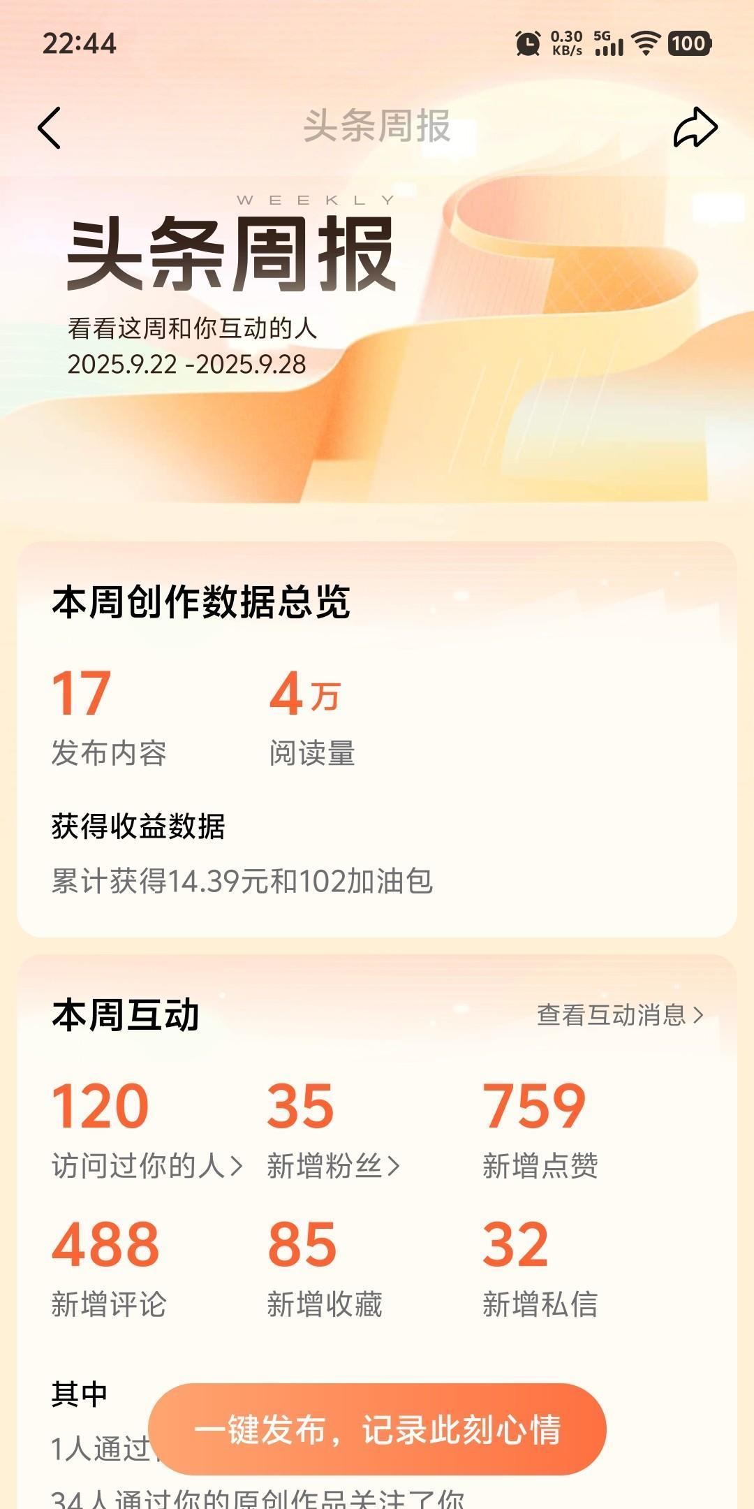 上周阅读量达到4万，算是几个月来最佳的一次了。发布内容17条，收入14.39元