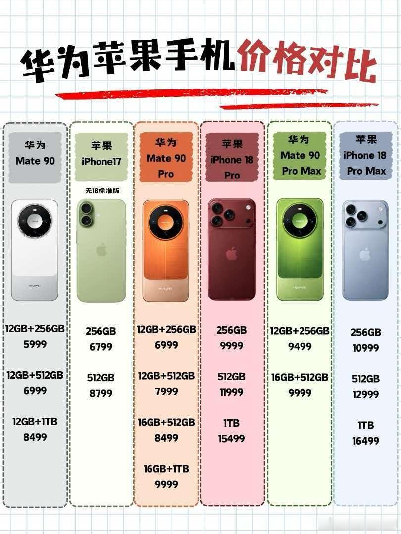 今年标准版旗舰里，Mate90的升级幅度算比较实在的。芯片从麒麟9020换到旗舰韬芯片9030，影像