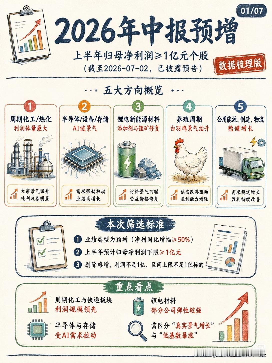 中报预增正式落地，业绩行情要分清景气主线和基数陷阱每年七月都是业绩兑现的关