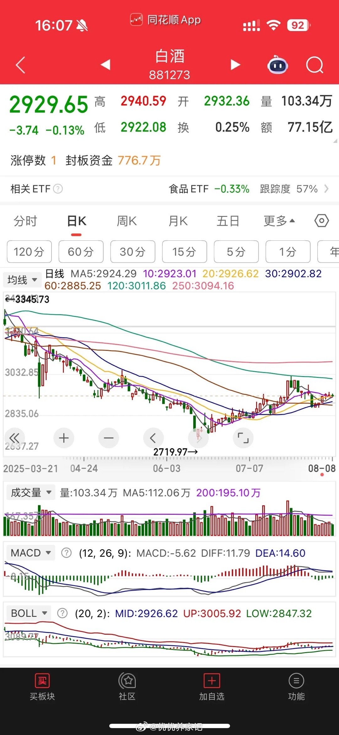 在整个行业板块的格局之中，白酒板块当前呈现出一种较为特殊的态势。其价格走势基本处