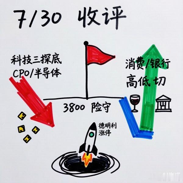 【7/30收评】3800点险守，科技三探底，资金高低切今天A股又是结构化血洗。
